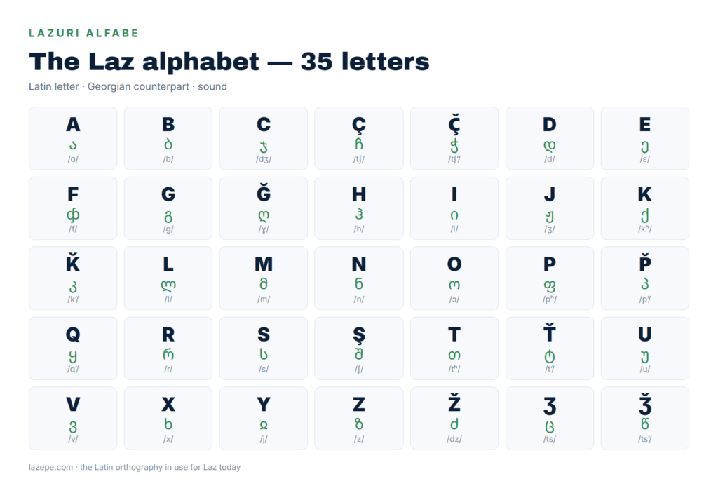 Tabelle der 35 Buchstaben des Laz Alphabets mit ihren georgischen Entsprechungen und IPA-Werten