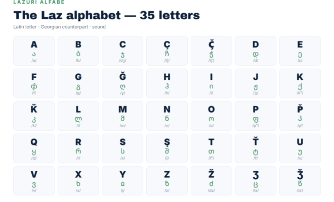 Chart of the 35 letters of the Laz alphabet with their Georgian counterparts and IPA values
