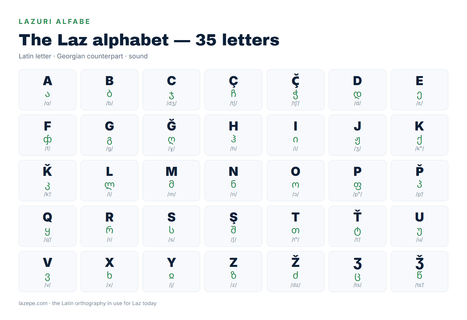 Chart of the 35 letters of the Laz alphabet with their Georgian counterparts and IPA values