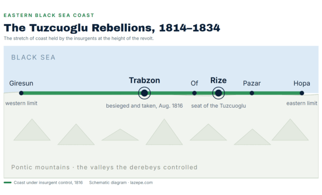 Schematic of the eastern Black Sea coast from Giresun to Hopa, held by the Tuzcuoglu insurgents in 1816