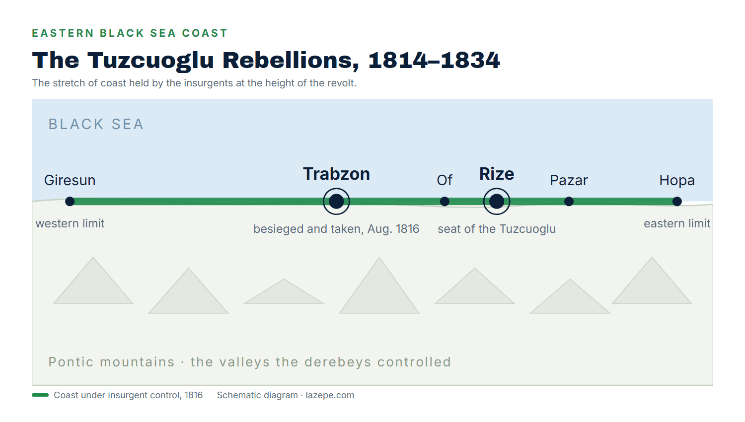Schematic of the eastern Black Sea coast from Giresun to Hopa, held by the Tuzcuoglu insurgents in 1816